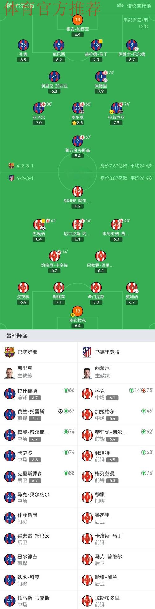 巴萨3-1逆转马竞!西甲5连胜领跑积分榜 拉菲尼亚破门 莱万丢点球 巴萨3-1逆转马竞!西甲5连胜领跑积分榜 拉菲尼亚破门 莱万丢点球